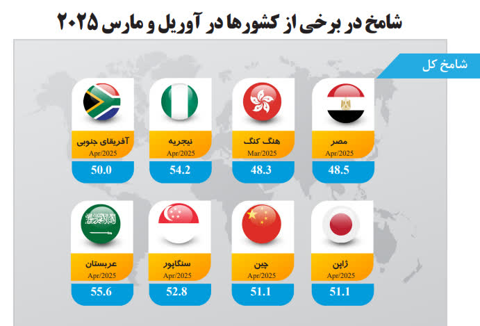 تحلیل گزارش طرح شاخص مدیران خرید (شامخ) اردیبهشت 1404