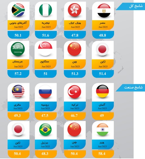 تحلیل گزارش طرح شاخص مدیران خرید (شامخ ) خرداد 1404