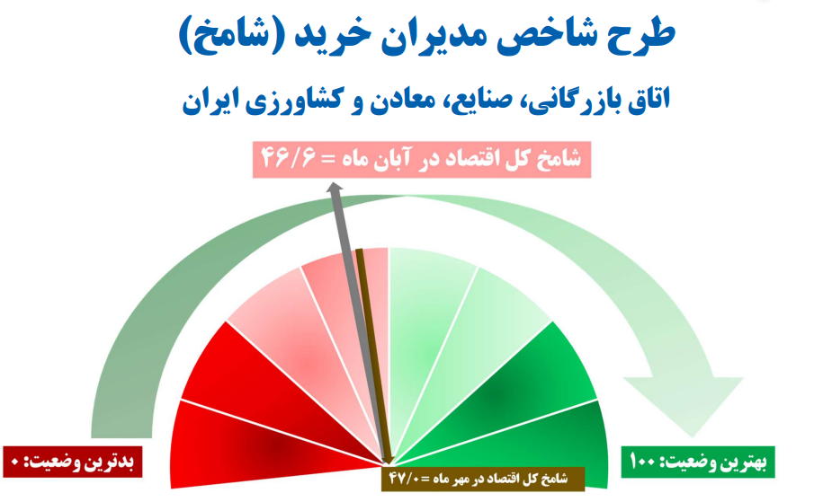 تحلیل گزارش طرح شاخص مدیران خرید (شامخ) آبان ماه 1404