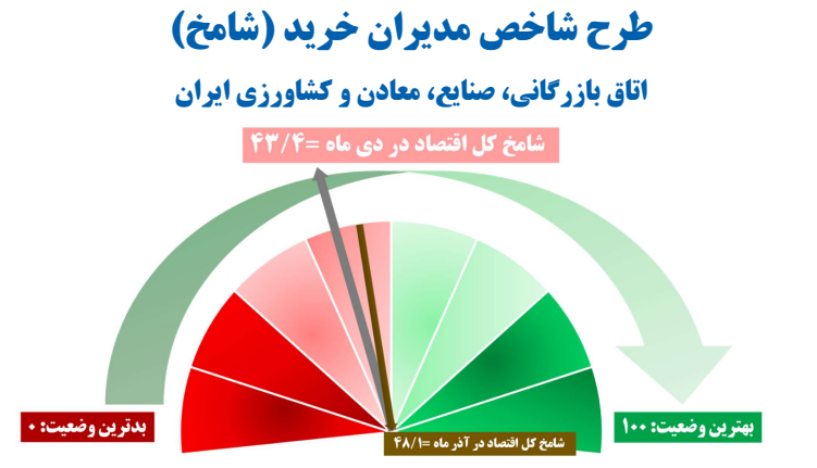 تحلیل گزارش طرح شاخص مدیران خرید (شامخ) دی‌ماه 1404