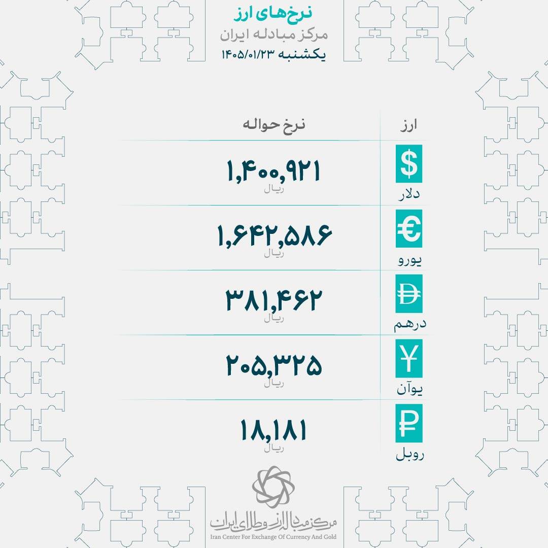 قیمت دلار و یورو مرکز مبادله ایران؛ امروز یکشنبه ۲۳ فروردین ۱۴۰۵