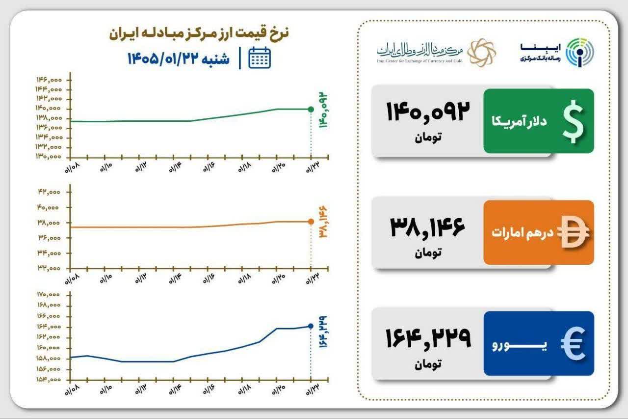 قیمت دلار و یورو مرکز مبادله ایران؛ امروز شنبه ۲۲ فروردین ۱۴۰۵