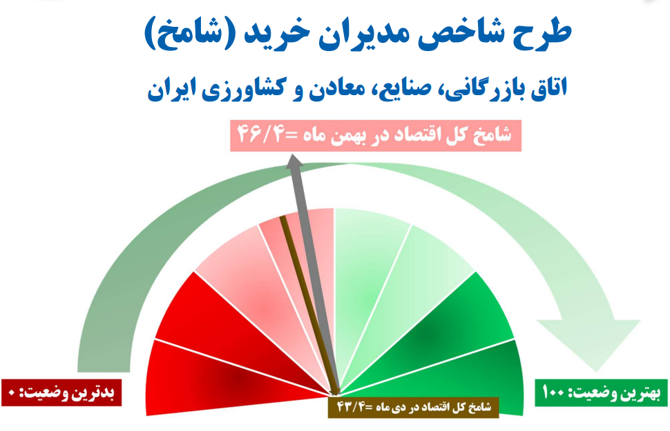 تحلیل گزارش طرح شاخص مدیران خرید (شامخ) بهمن‌ماه 1404