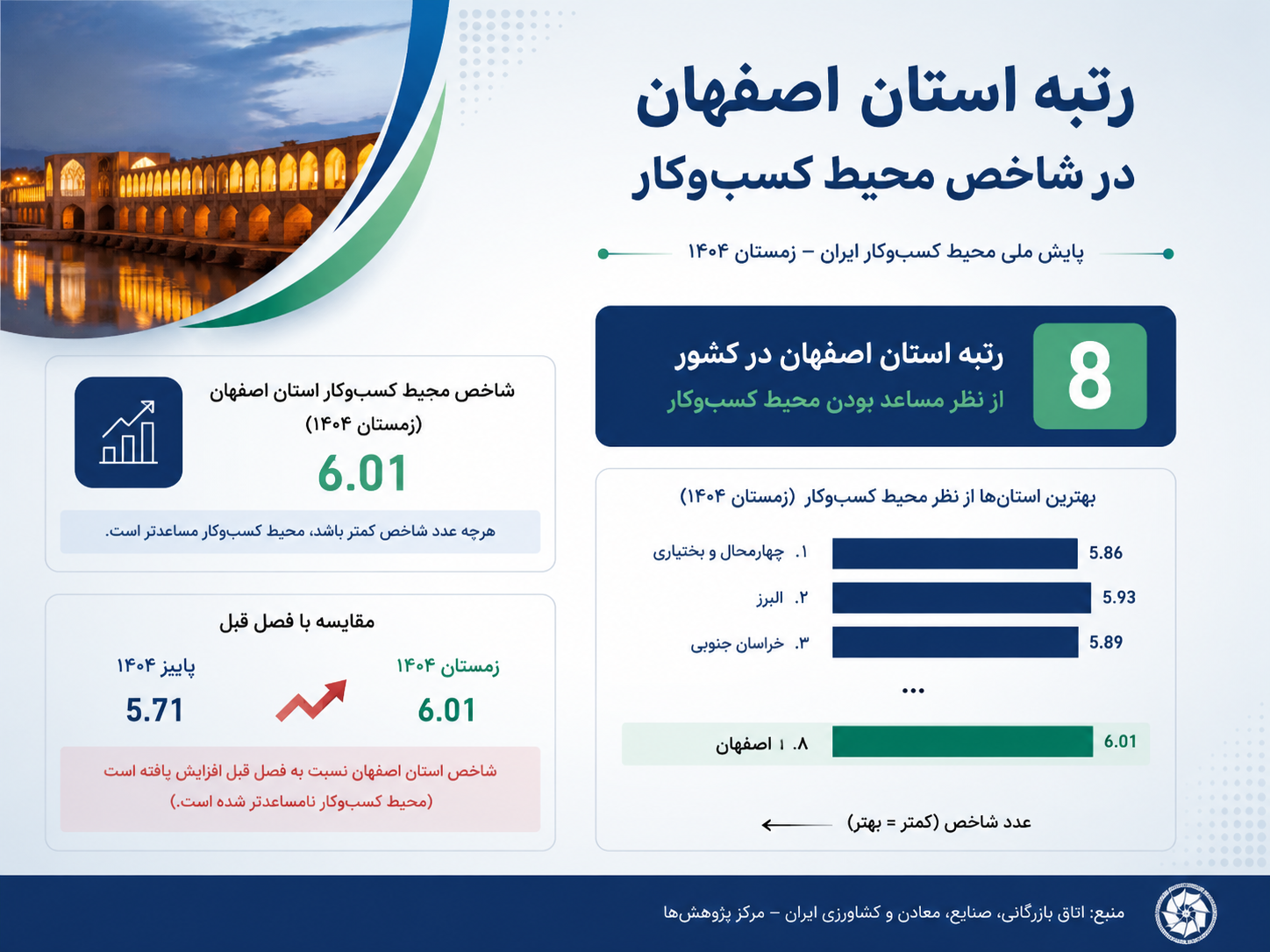 پایش ملی محیط کسب‌وکار زمستان 1404؛ جایگاه استان اصفهان