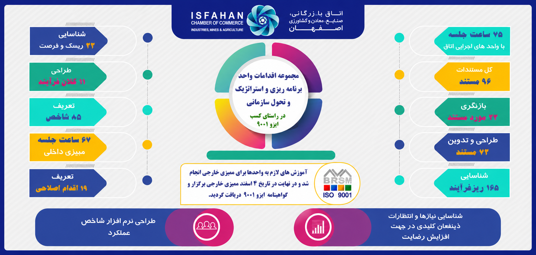 گزارش عملکرد پیاده‌سازی سیستم مدیریت کیفیت و اخذ گواهینامه