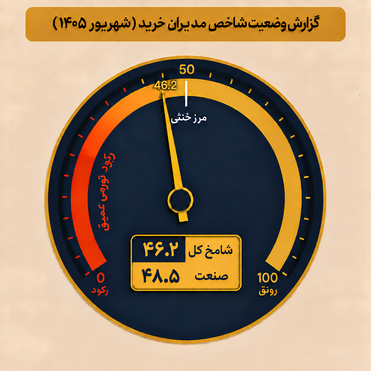 تحلیل گزارش طرح شاخص مدیران خرید (شامخ) شهریور ۱۴۰۵